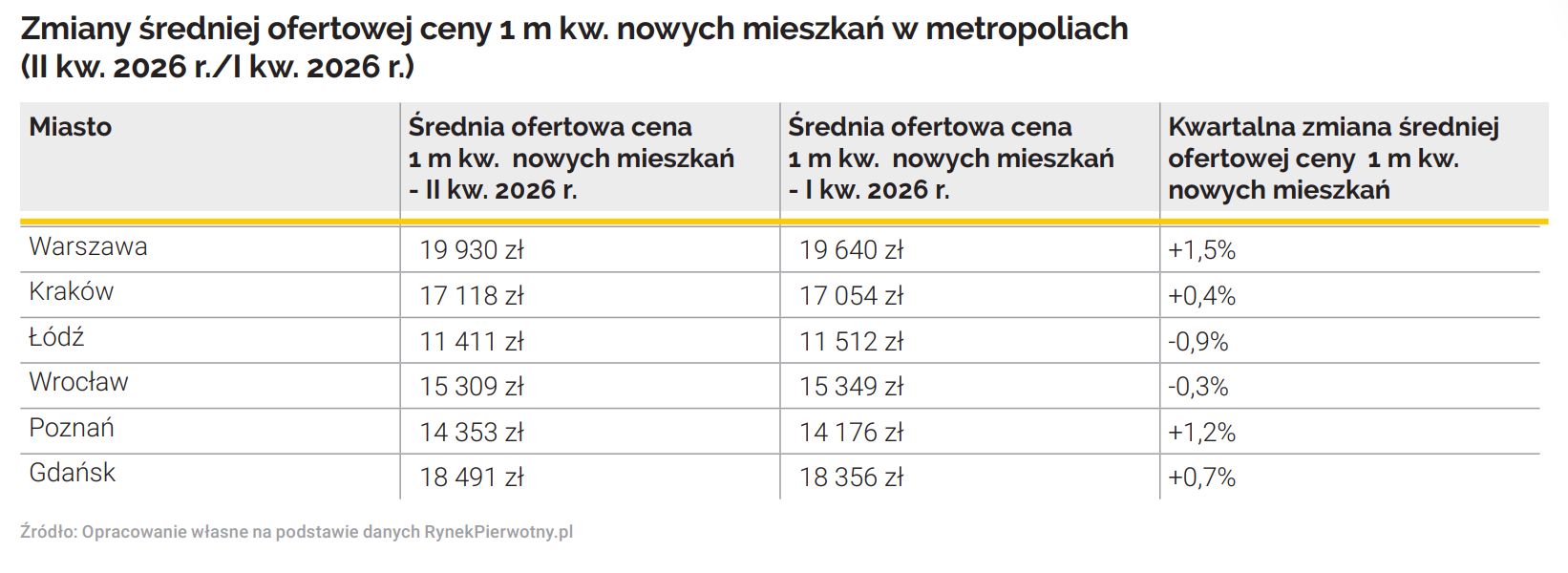 Ceny - Rynek Pierwotny II kw 2026