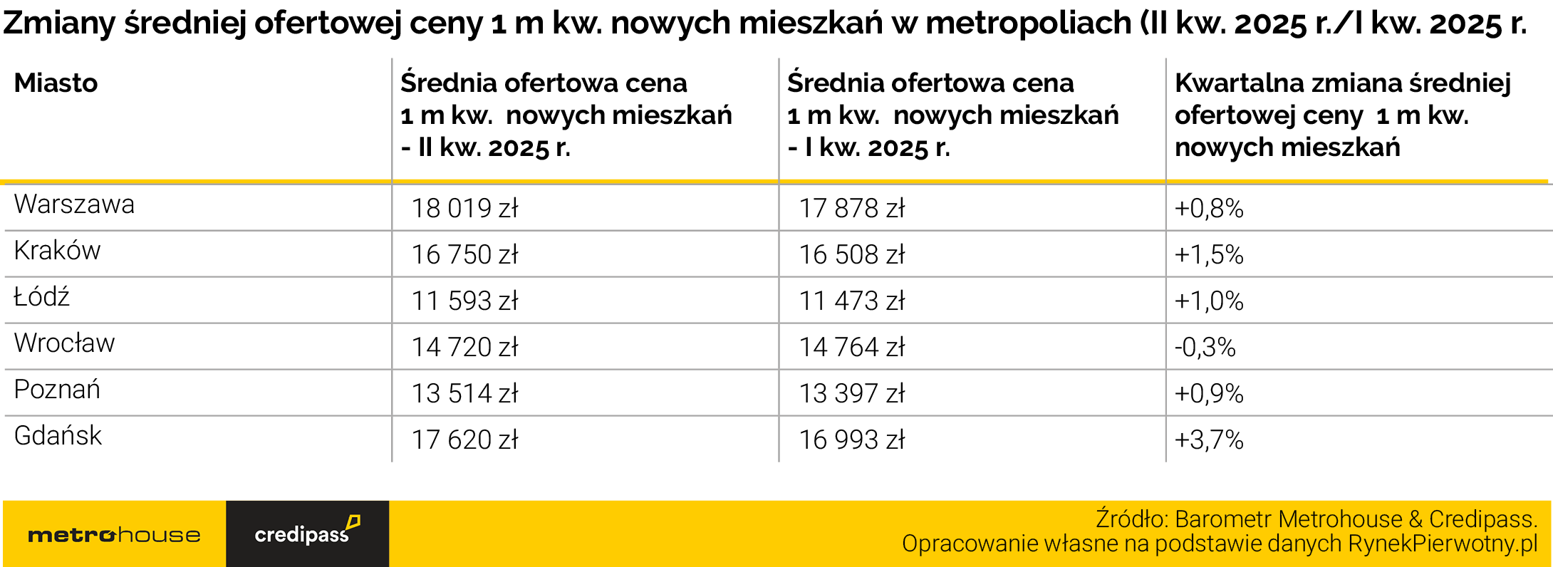 Zmiany średniej ofertowej ceny 1 m kw. nowych mieszkań w metropoliach 