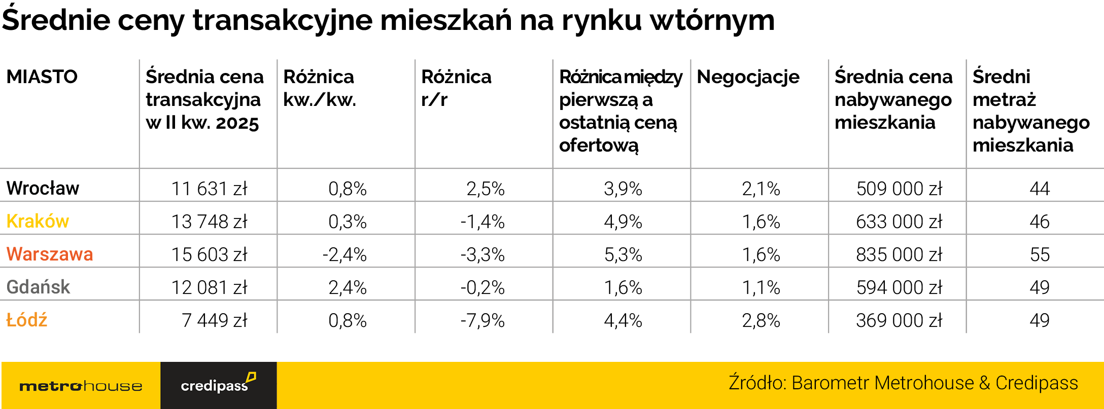 Średnie ceny transakcyjne mieszkań na rynku wtórnym