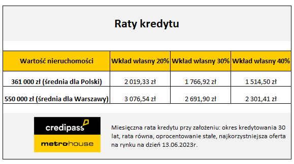 raty kredytu, nieruchomość, inwestycja